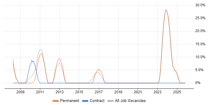 Business Manager job vacancy trend in Beaconsfield