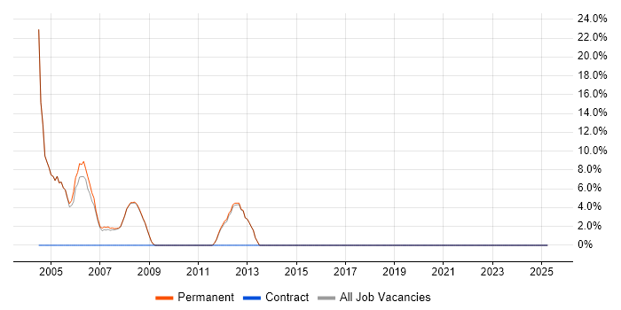 Job vacancy trend for C++ in Beaconsfield