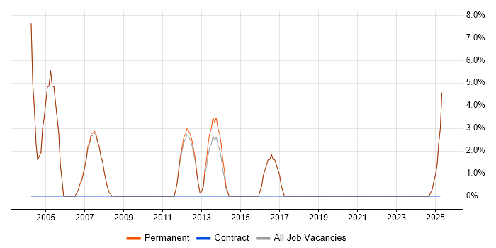 Job vacancy trend for C in Beaconsfield