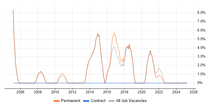 Job vacancy trend for Change Management in Beaconsfield