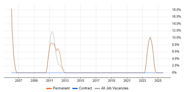 Coordinator job vacancy trend in Beaconsfield