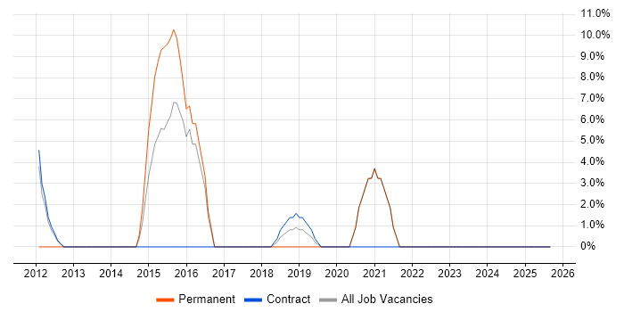 Data Protection job vacancy trend in Beaconsfield