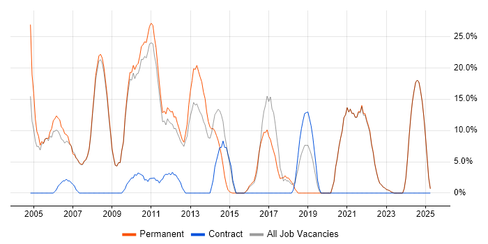 Job vacancy trend for Degree in Beaconsfield