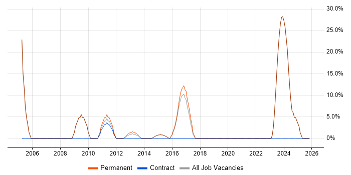 Development Manager job vacancy trend in Beaconsfield