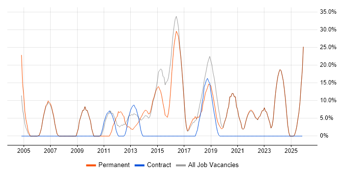 Finance job vacancy trend in Beaconsfield
