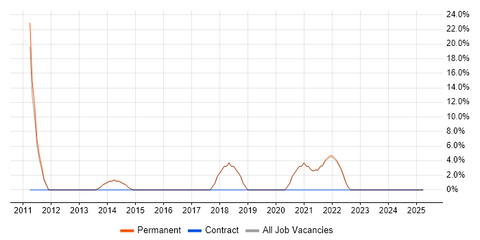 Job vacancy trend for Google in Beaconsfield