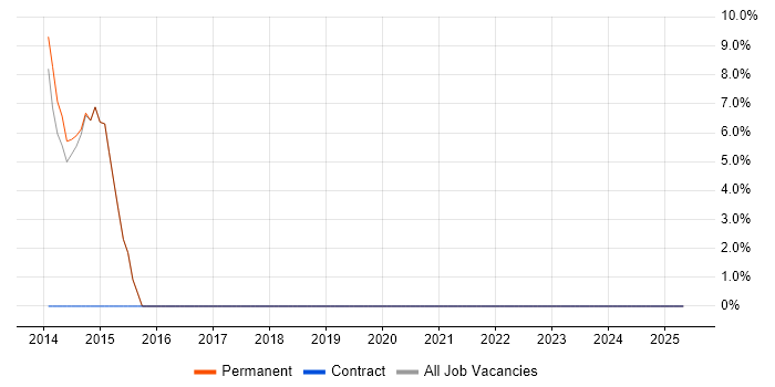 Job vacancy trend for Influencing Skills in Beaconsfield
