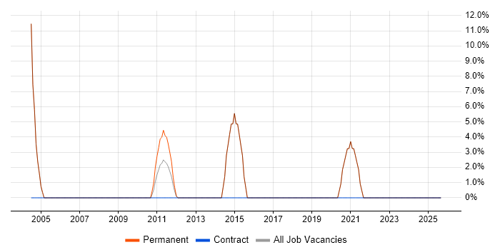 Information Security job vacancy trend in Beaconsfield
