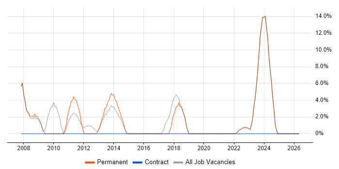 IT Support job vacancy trend in Beaconsfield