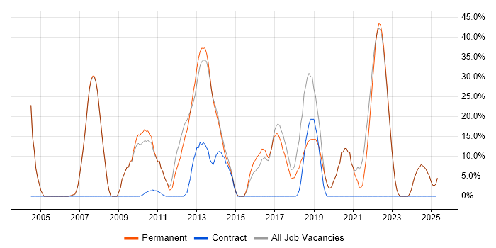 Job vacancy trend for JavaScript in Beaconsfield