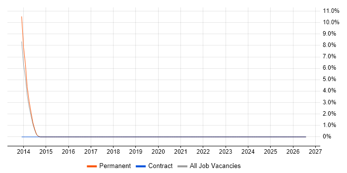 Logistics job vacancy trend in Beaconsfield