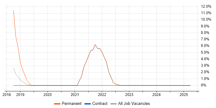 Job vacancy trend for Machine Learning in Beaconsfield