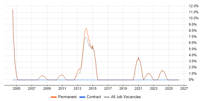 Management Information System job vacancy trend in Beaconsfield