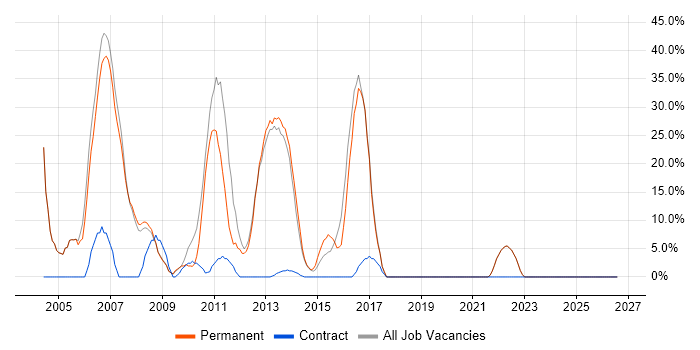 Marketing job vacancy trend in Beaconsfield