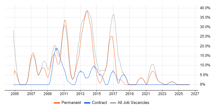 Microsoft job vacancy trend in Beaconsfield