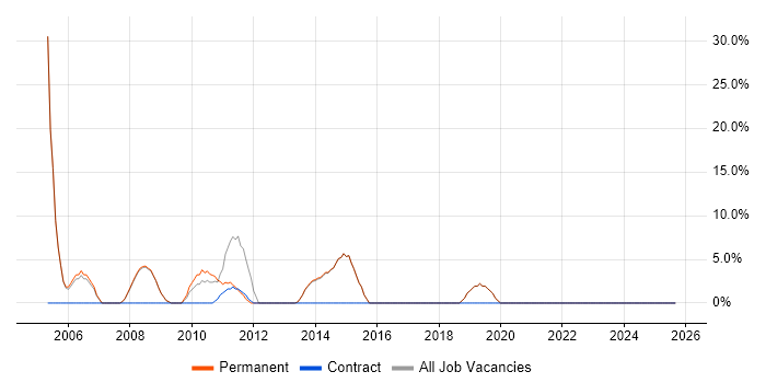Organisational Skills job vacancy trend in Beaconsfield