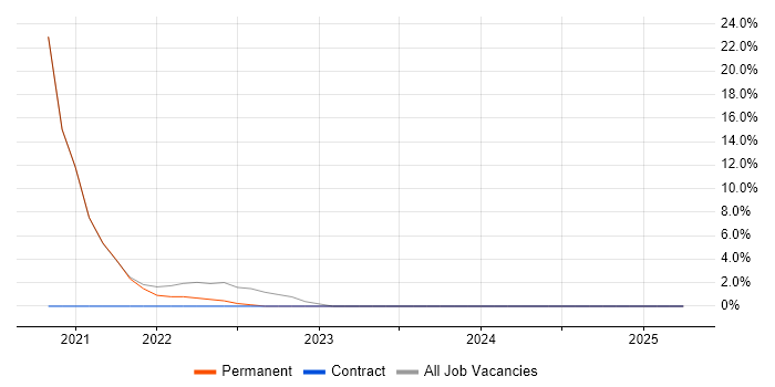 Job vacancy trend for Power Platform in Beaconsfield