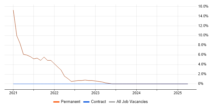 Job vacancy trend for Python in Beaconsfield