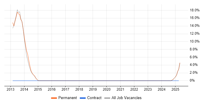 Job vacancy trend for R in Beaconsfield