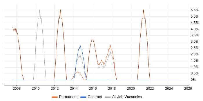 Job vacancy trend for Retail in Beaconsfield