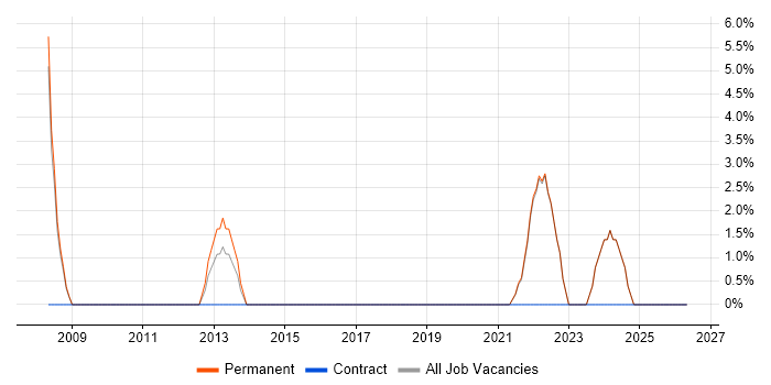 Risk Management job vacancy trend in Beaconsfield