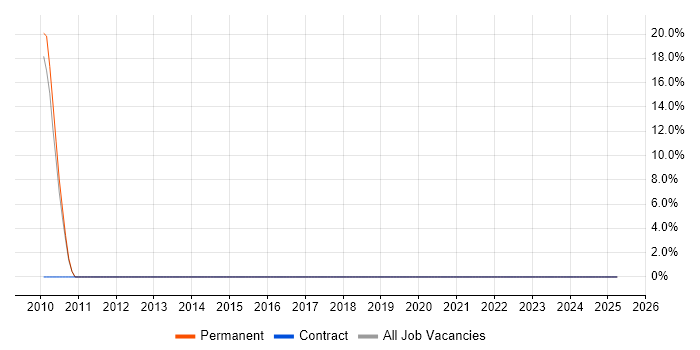 Job vacancy trend for Ruby in Beaconsfield