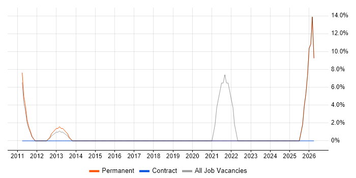 SEO job vacancy trend in Beaconsfield