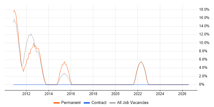 Social Media job vacancy trend in Beaconsfield