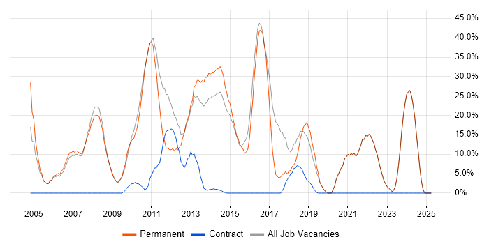 Job vacancy trend for Social Skills in Beaconsfield