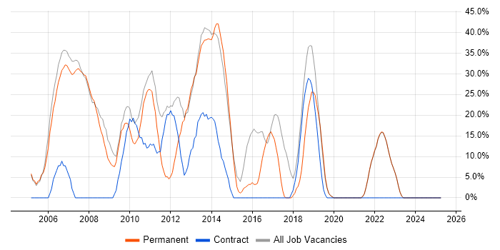 Job vacancy trend for SQL in Beaconsfield