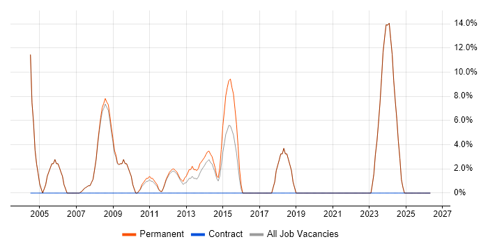 Support Engineer job vacancy trend in Beaconsfield