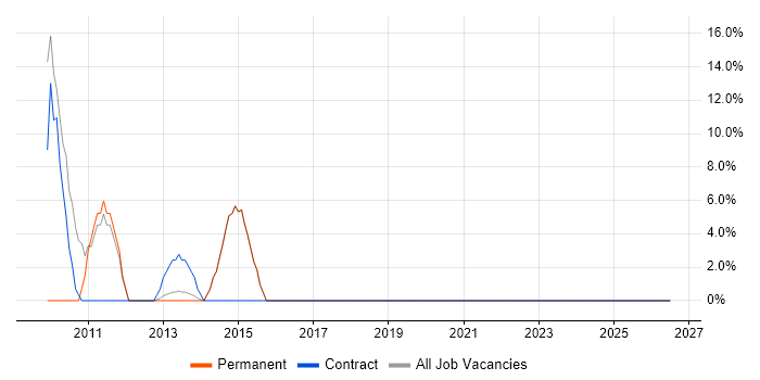 Translating Business Requirements job vacancy trend in Beaconsfield