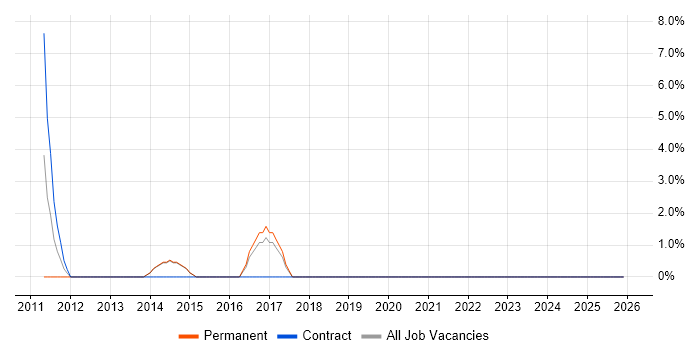 Use Case job vacancy trend in Beaconsfield