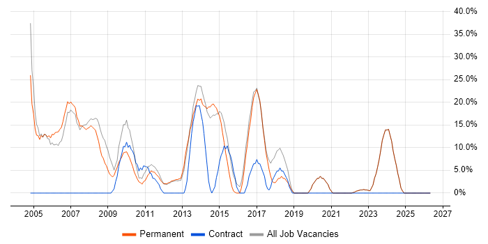 Windows job vacancy trend in Beaconsfield
