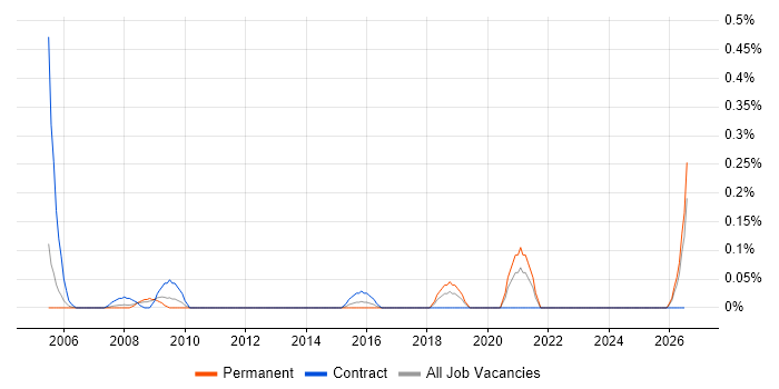 Behavioural Analysis job vacancy trend in Buckinghamshire
