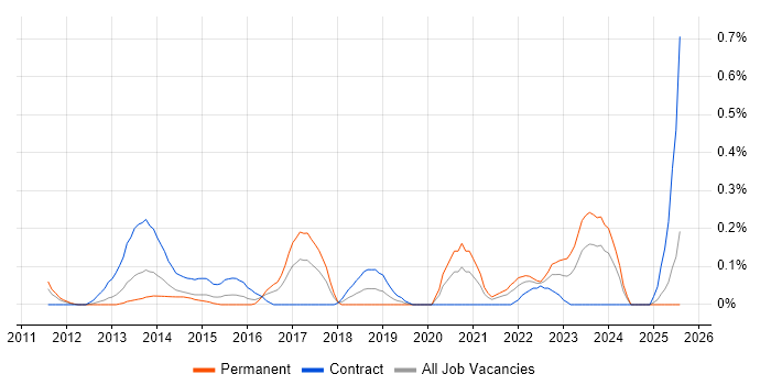 Job vacancy trend for Behavioural Change in Buckinghamshire Job vacancy trend for Behavioural Change in Buckinghamshire
