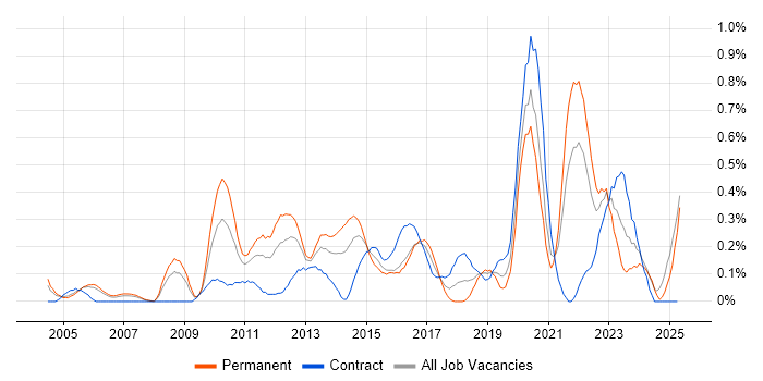Job vacancy trend for Benchmarking in Buckinghamshire Job vacancy trend for Benchmarking in Buckinghamshire