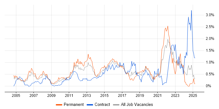 Job vacancy trend for BGP in Buckinghamshire Job vacancy trend for BGP in Buckinghamshire
