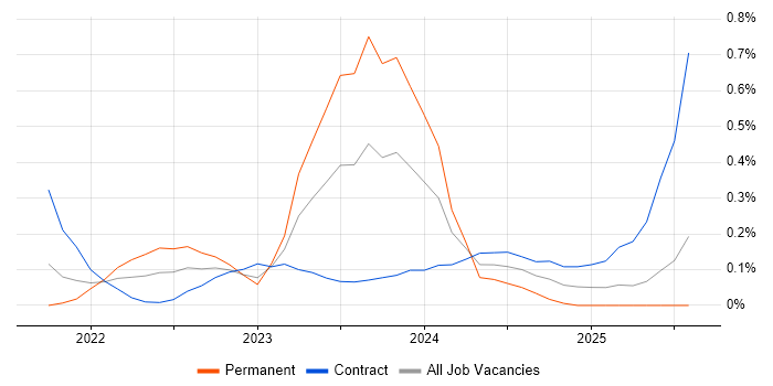 Job vacancy trend for Bicep in Buckinghamshire