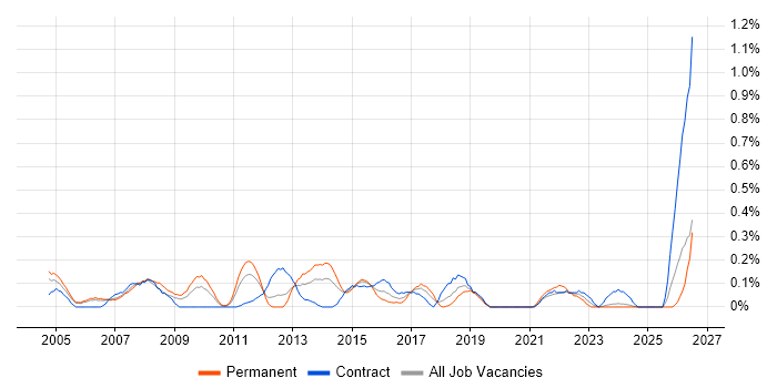 Bid Manager job vacancy trend in Buckinghamshire