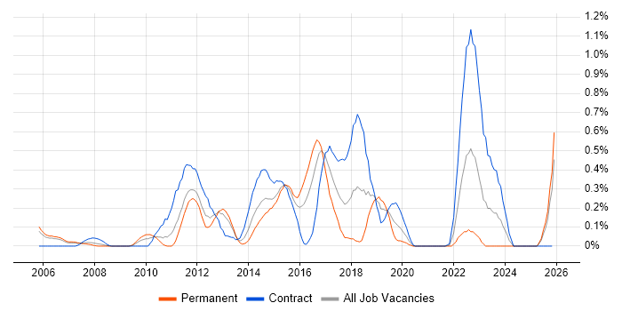 BIG-IP job vacancy trend in Buckinghamshire
