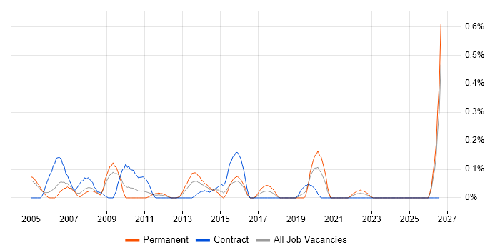 Bill of Materials job vacancy trend in Buckinghamshire