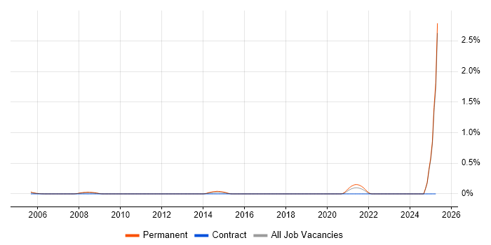 Job vacancy trend for Biochemistry in Buckinghamshire Job vacancy trend for Biochemistry in Buckinghamshire