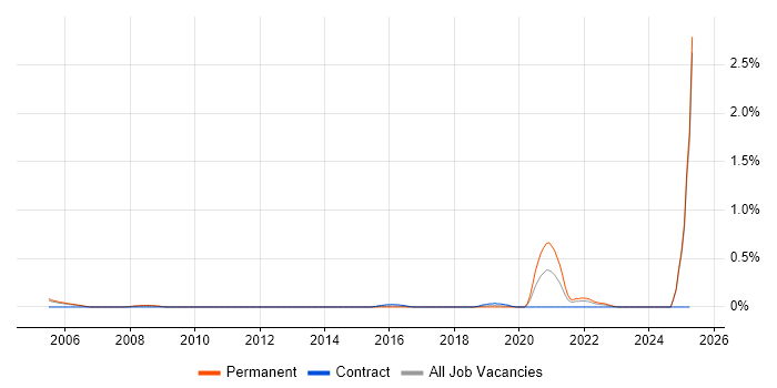 Job vacancy trend for Biology in Buckinghamshire Job vacancy trend for Biology in Buckinghamshire