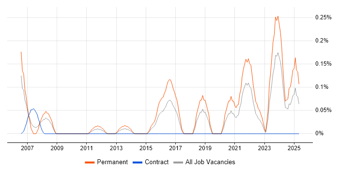 Job vacancy trend for Biomedicine in Buckinghamshire Job vacancy trend for Biomedicine in Buckinghamshire