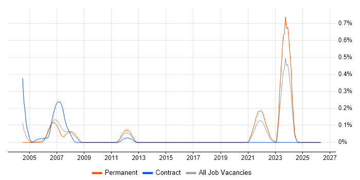 Biostatistics job vacancy trend in Buckinghamshire