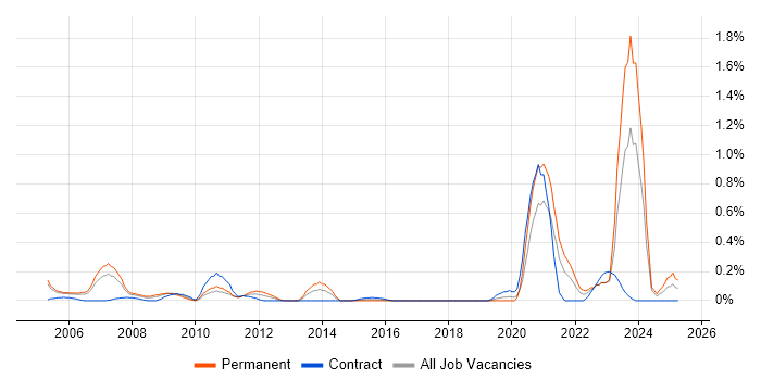 Job vacancy trend for Biotechnology in Buckinghamshire Job vacancy trend for Biotechnology in Buckinghamshire