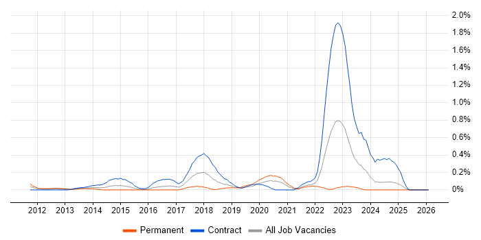 BitLocker job vacancy trend in Buckinghamshire