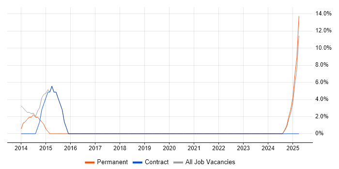 Job vacancy trend for 1st Line Support in Bletchley