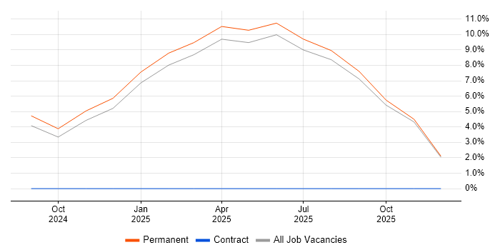 5G job vacancy trend in Bletchley